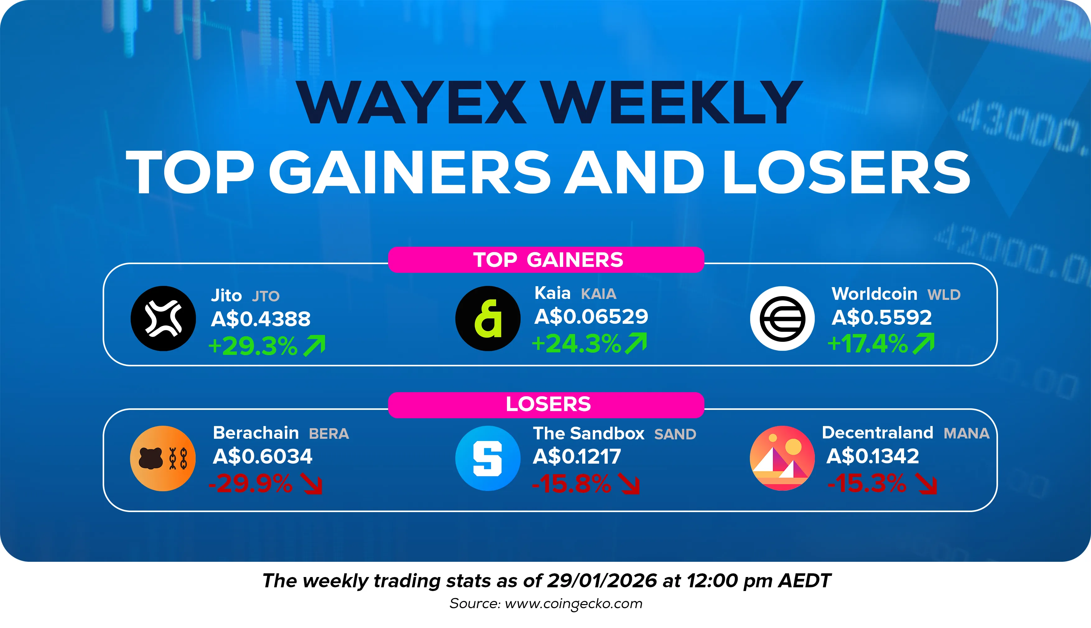 Wayex Weekly Wrap: Gold Steals the Spotlight While Crypto Catches Its Breath