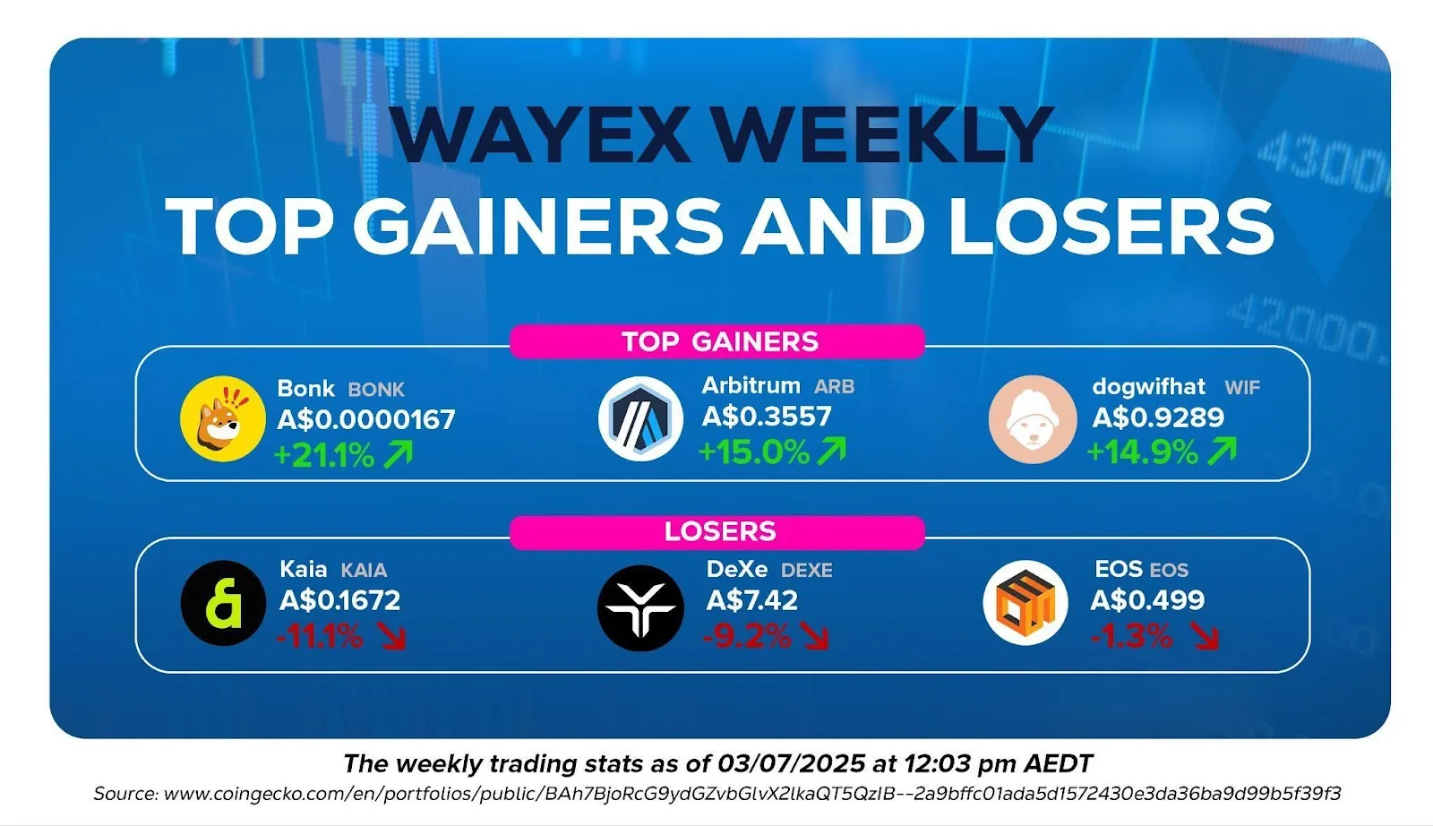 Wayex Weekly Wrap: Markets, memes and momentum