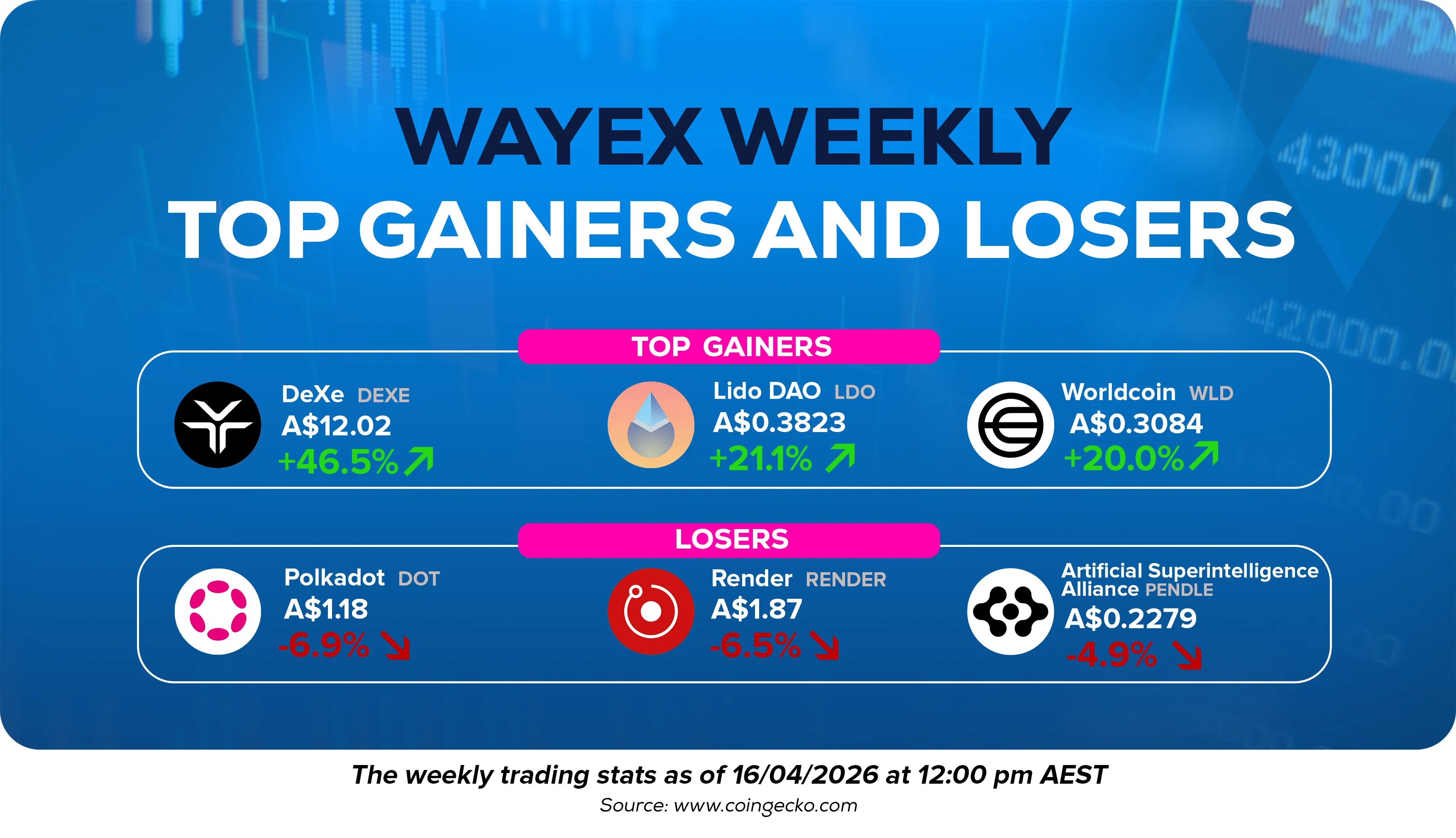 Wayex Weekly Wrap: Markets Slow, Infrastructure Grows