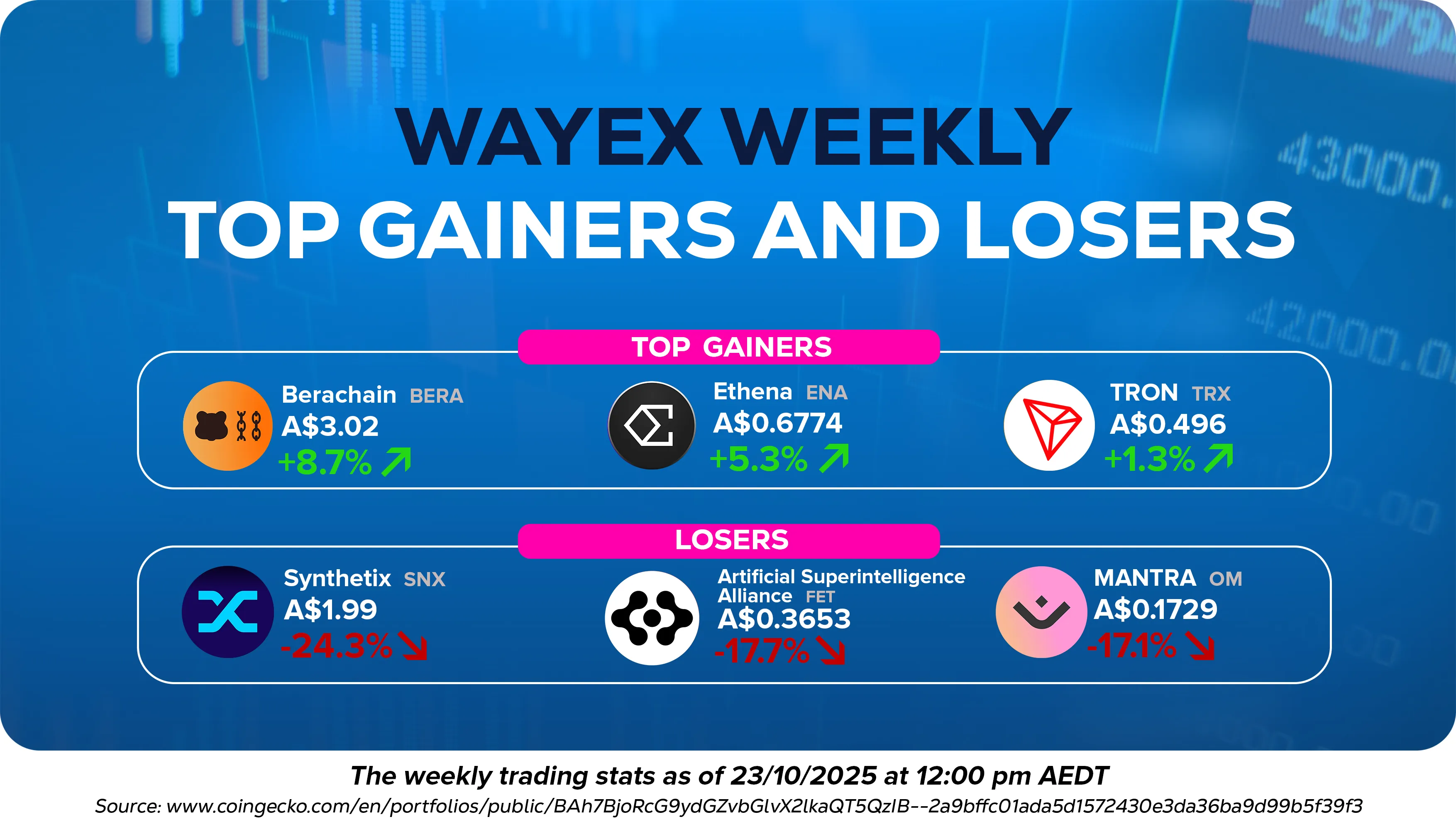 Wayex Weekly Wrap: Profit-Taking, Power Shifts and Real-World Growth