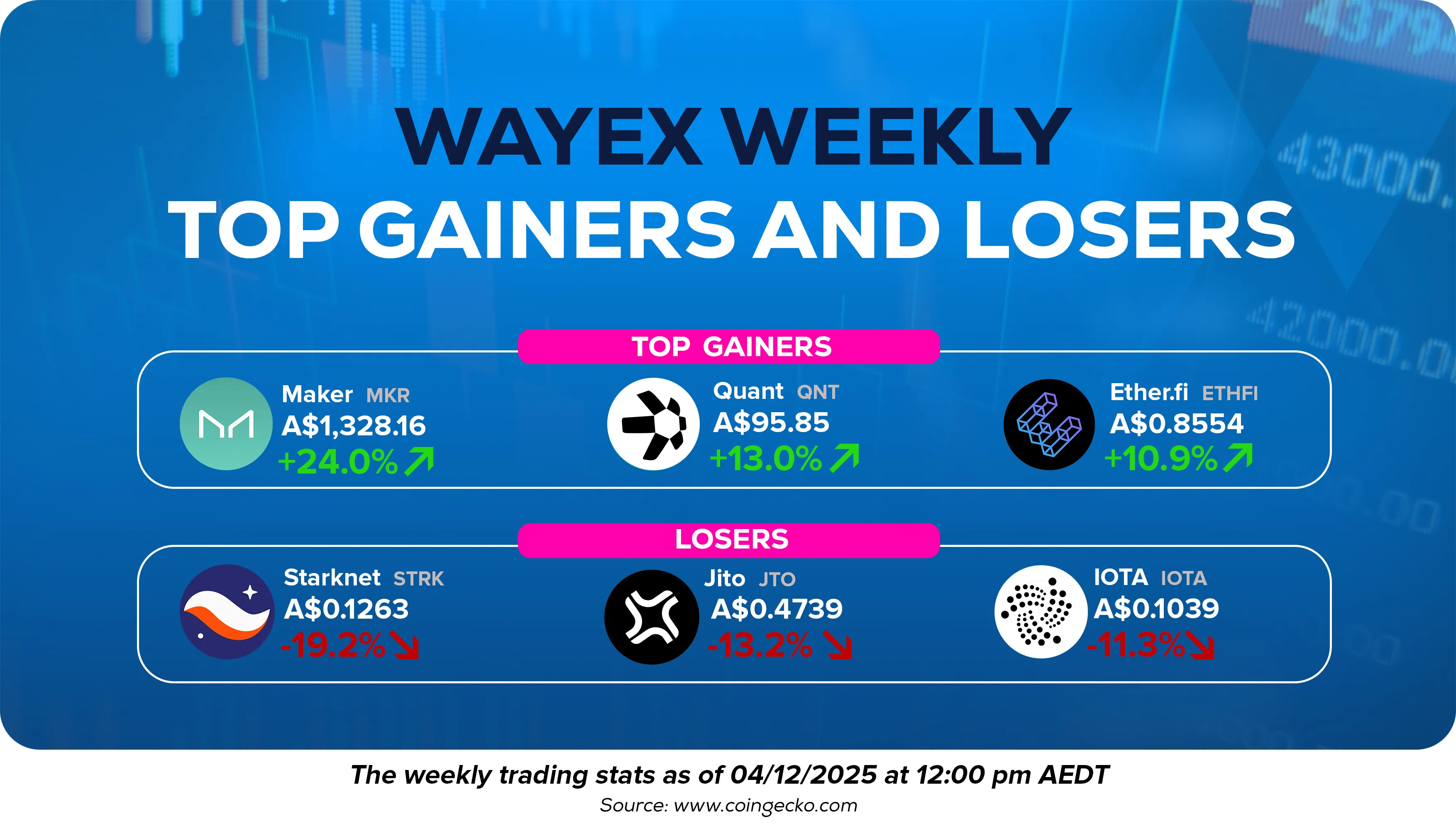 Wayex Weekly Wrap: Rate Cuts, Yield Shocks and ETH Supercycle Talk