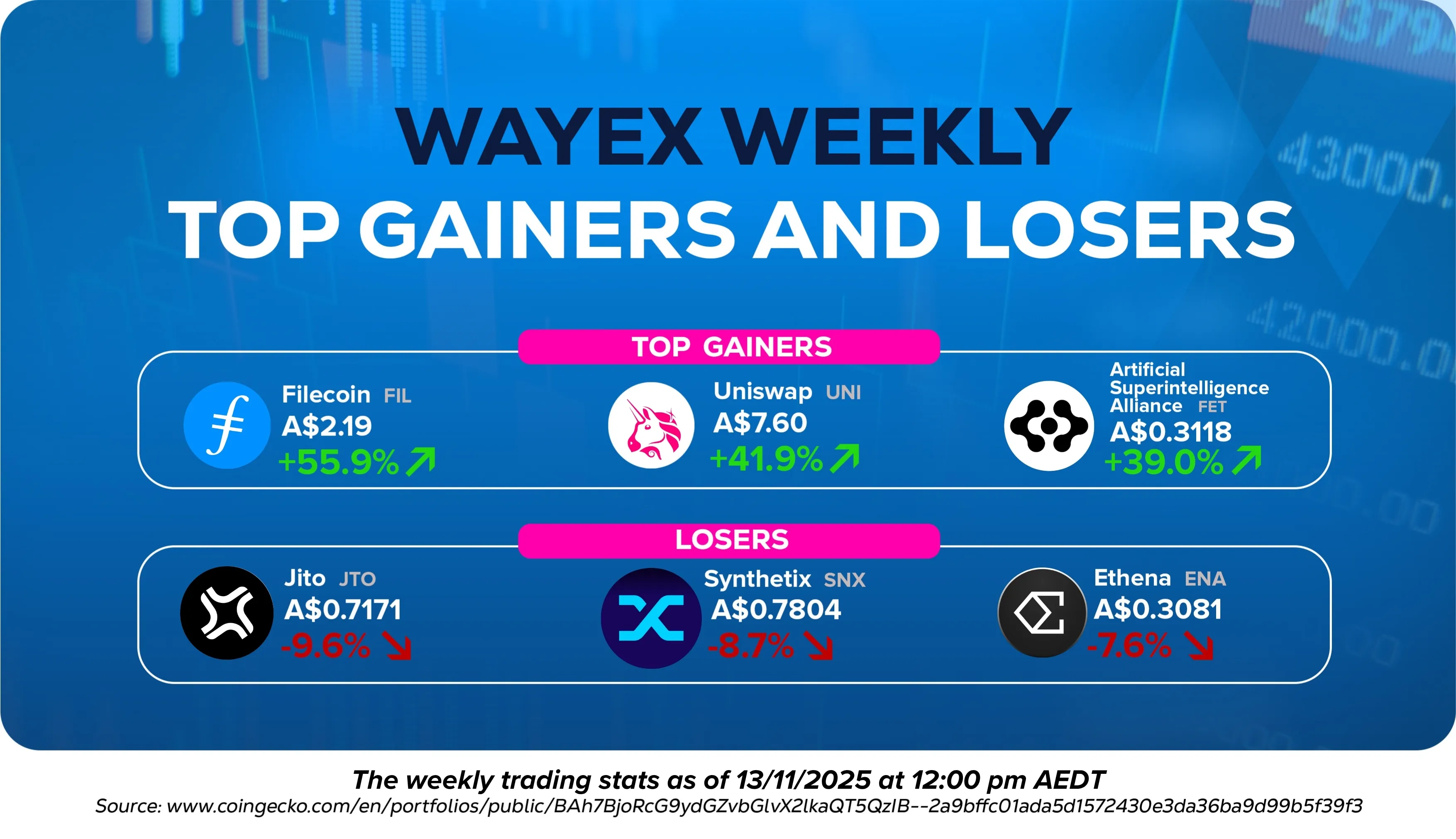 Wayex Weekly Wrap: Staking, Selloffs and Surprise Rallies