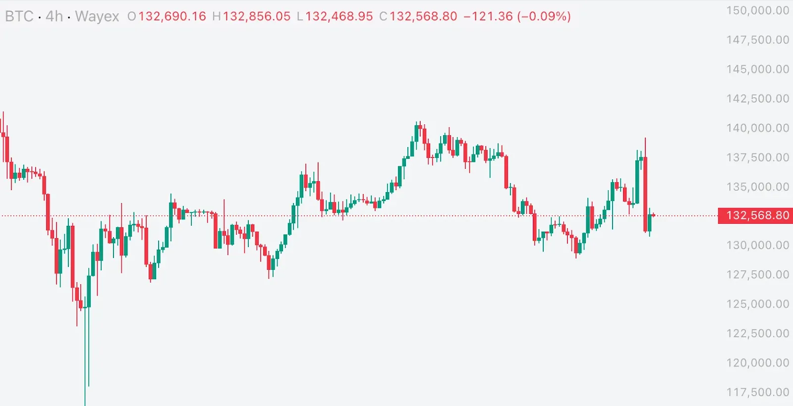 Wayex Weekly Wrap: Trump’s tariffs. Markets tumble. Altcoins burn.