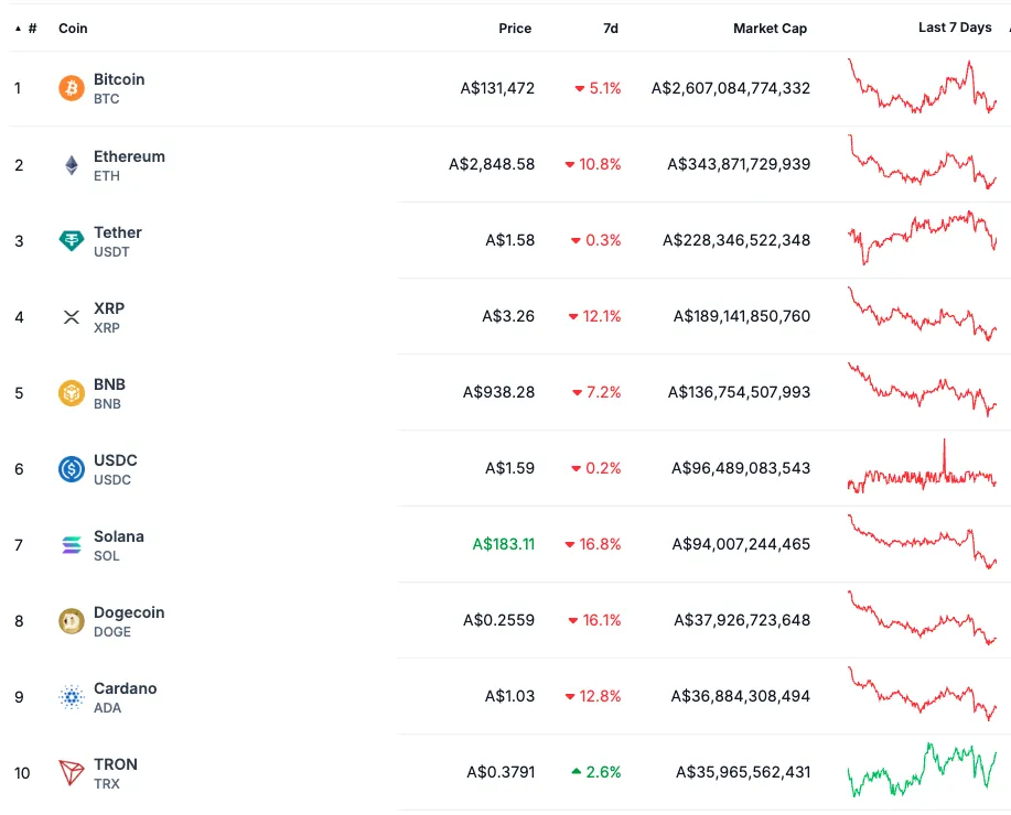Wayex Weekly Wrap: Trump’s tariffs. Markets tumble. Altcoins burn.
