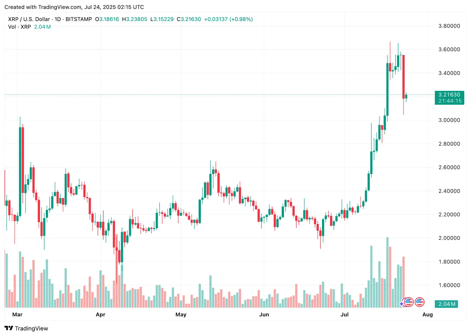 XRP Rallies, Hong Kong Rises and Tax Time Tips